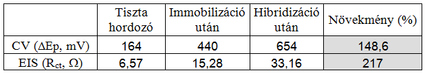 -Zi [Ohm*cm 2 ] 2. Elektrokémia Elektrokémiai Impedancia Spektroszkópia példák Tiszta elektród DNS receptor réteg 3h hibridizáció után 2d hibridizáció után (további) Elektrolit: 10 mm PBS (ph 7.