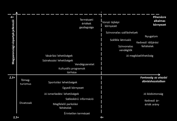 14. ábra A magyarországi vízparti úti célok jellemzői és azok fontossága az utazási döntéshozatalban A keretezett rész nagyítva: