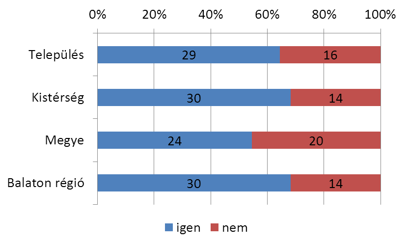 21. ábra Befolyásoló-e, hogy az együttműködő partner az adott földrajzi térben található?