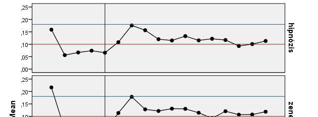 p<0,05 ANOVA a csoportok között = Hipnózis vskontroll = Hipnózis vs Zene = Intervenció vs