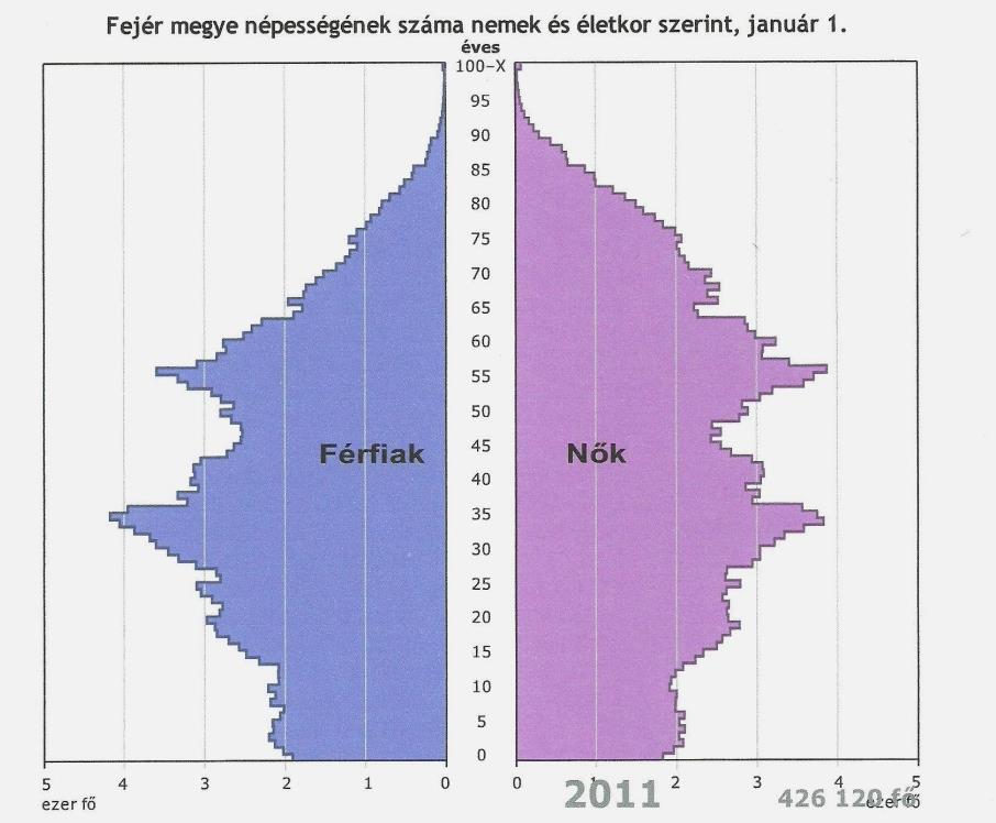 népességfogyás mérsékeltebb ütemben csökkent.