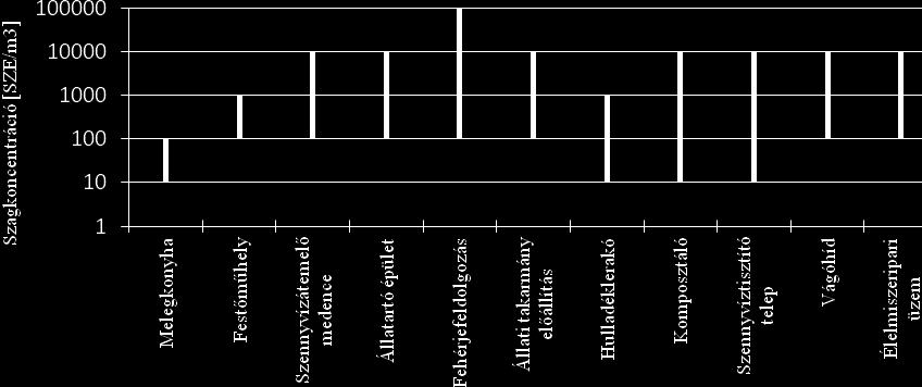 Hatásterület meghatározása irodalmi adatok alapján (becslés) Probléma: A kibocsátás hasonló technológiák