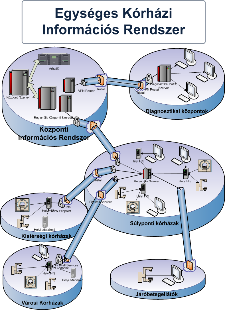 Egészségügyi Információs Rendszer Az uniós irányelveknek megfelelő Egészségügyi Információs Rendszer kötelező kialakításával létrejön a korszerű központi informatikai rendszer és hálózat, amely