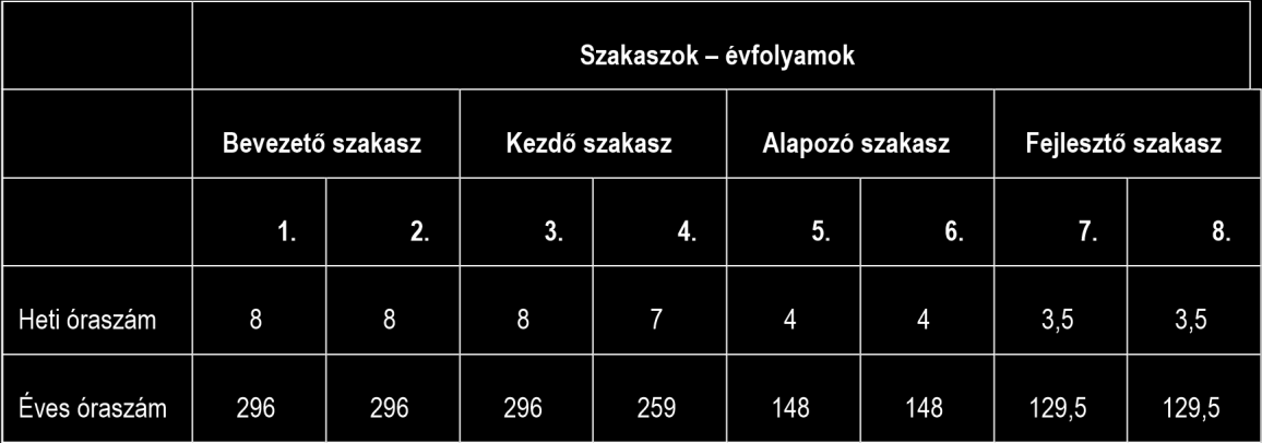 Német nyelv 111/3 111/3 111/3 111/3 Német nyelv emelt szint 111/3 185/5 185/5 185/5 Matematika Informatika 148/4 129,5/3,5 111/3 111/3 37/1 37/1 37/1 37/1 Informatika emelt szint 37/1 37/1 74/22 74/2