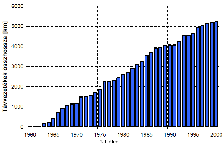 A távvezeték rendszer hosszának növekedését az idő függvényében, a 2.1.