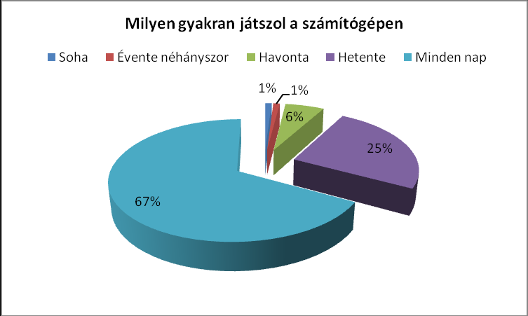 29 Kultúra 17. ábra SZERtorna Mi újság drog ügyben? 2010-112. oldal A fiatalok által leginkább favorizált szabadidős tevékenységek a számítógépes játékok.