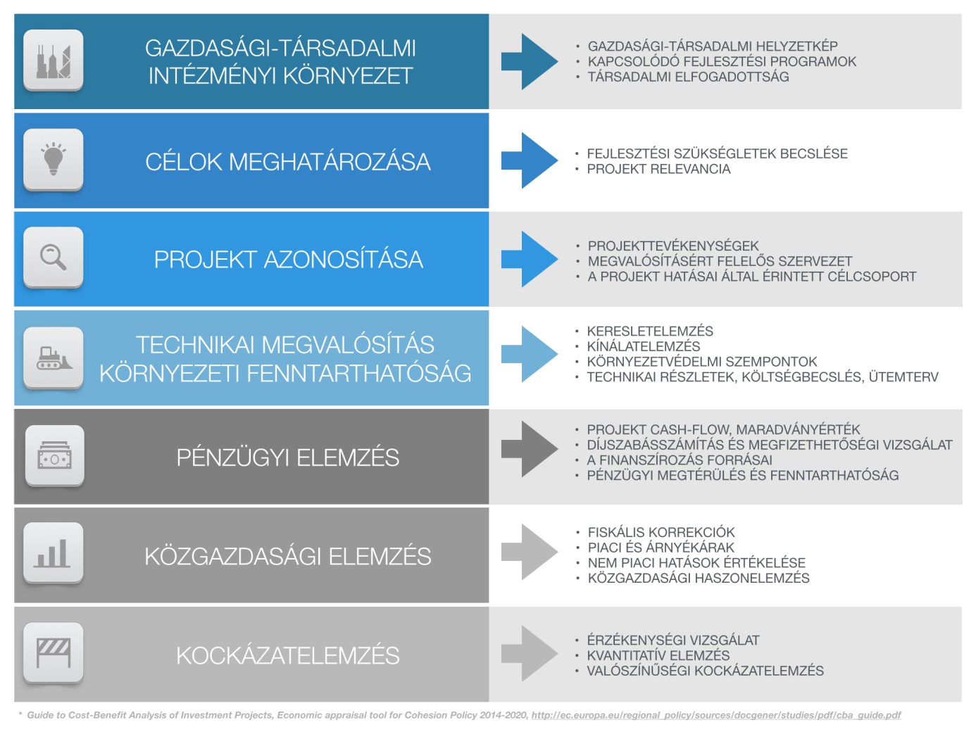 1. Ábra A költséghatékonysági vizsgálat elemei Forrás: NGM 1.