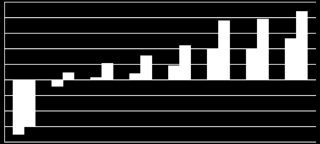 31. ÁBR A: A FOLYÓ FI ZETÉSI M ÉRLE G ÉS A KÜL FÖLDDEL SZ EMBE NI NET TÓ FI NANSZ Í ROZÁSI KÉPESSÉG AL AKUL ÁSA A GDP SZÁZ ALÉKÁBAN 10 8 7.6 7.8 8.8 6 4 2 0.9 0.3 2.1 0.8 3.1 1.8 4.4 4.0 3.9 5.