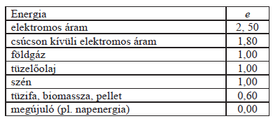 A primer energia átalakítási tényezők 7/2006 TNM