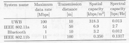Spektrális és területi hatékonyság Az UWB és más rendszerek spektrális és területi hatékonysága: UWB