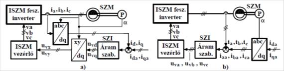 Állandómágneses, szinuszmezős szinkrongépes hajtások 4.6. ábra: Áramvektor koordináták. a. Áram alapjel vektorábra. b. Koordináta transzformációs lánc.