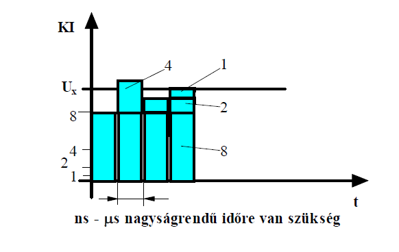 1.1. Fokozatos közelítésű A/D átalakító VAN POLARITÁS! 1.