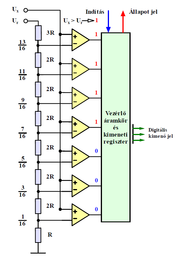 1.3. Több komparátoros A/D átalakító A mérés elve: A mérendő jelet egy időben több komparátorral hasonlítjuk össze, melyeknek különböző a referencia feszültsége.