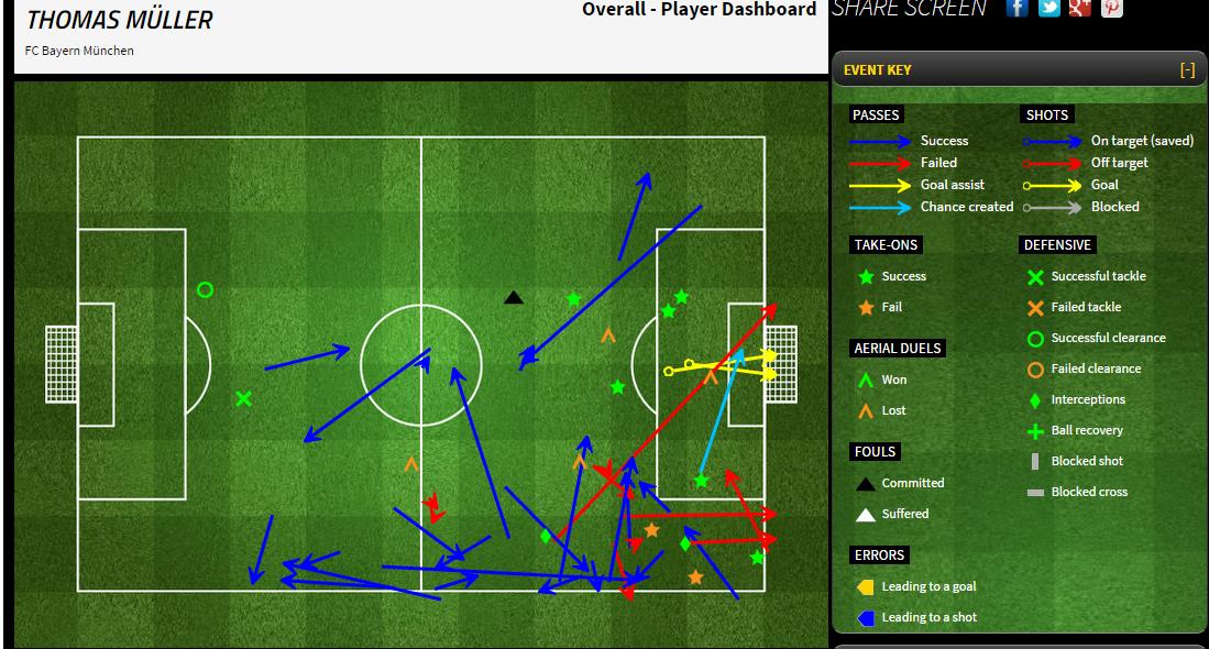 A fentebbi ábrán Thomas Müller adatai szerepelnek a 2015. 10. 04-én játszott Borussia Dortmund elleni mérkőzésen.