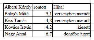 A második oszlop értékeit lemásolva, majd a másolt oszlopra a megfelelő egyéni formátumkódot megadva a következő eredményt kapjuk: formátumkód: [<4,7]"kiesett";[>6,5]"döntőbe jutott";"versenyben