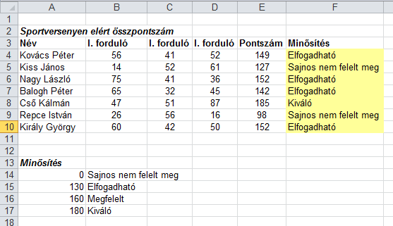 A megoldás három lépésből áll: 1. A pontszámok maximumának meghatározása. (F2-es cellába: =MAX(E4:E10) ) 2. A maximális elem pozíciójának meghatározása. (F3-as cellába: =HOL.VAN(F2;E4:E10;0) ) 3. A 2.