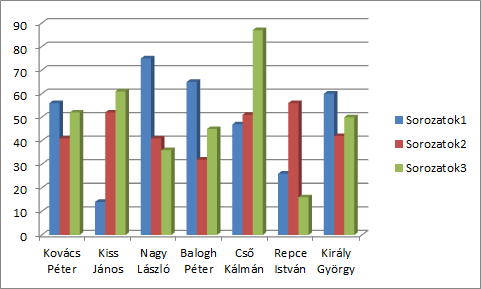 Amint kiválasztottuk az altípust, a diagram azonnal megjelenik az aktuális munkalapon. A fenti diagramon a jelmagyarázat nem megfelelő.