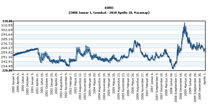 4. ábra Az euró árfolyama Forrás: http://www.arfolyamkereso.com/?