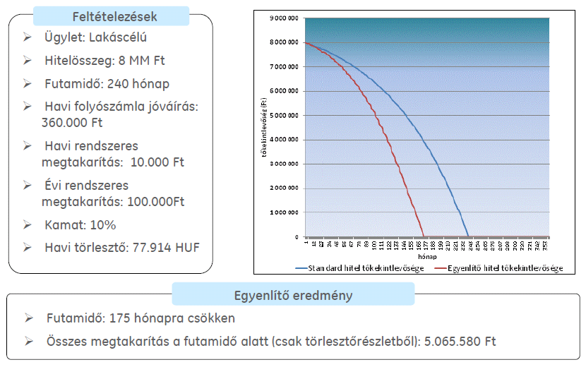 15. ábra: Egyenlítő I. működése Forrás: Budapest Bank belső anyag Az Egyenlítő I. konstrukció grafikonjából jól látható (15. ábra), miként alakul a kölcsön futamideje a megtakarítások arányában.