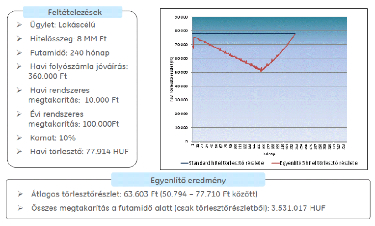 16. ábra: Egyenlítő II. működése Forrás: Budapest Bank belső anyag Az Egyenlítő II. grafikonja eltérő az I. konstrukcióhoz képest annyiban, hogy itt a havi törlesztő részletek vannak feltüntetve (16.