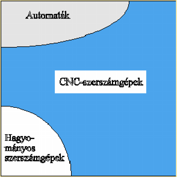 4.2. A CNC megmunkálás megismerésének