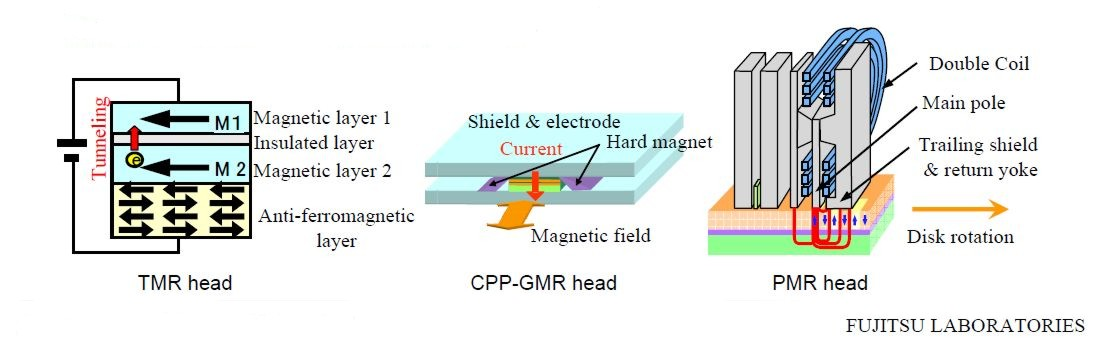 A TMR fej az alagutazó mágneses ellenállás (TMR, [1]) jelenségén alapul. Két mágneses réteg közé egy szigetel réteget téve állítanak el egy szendvicsszerkezetet.