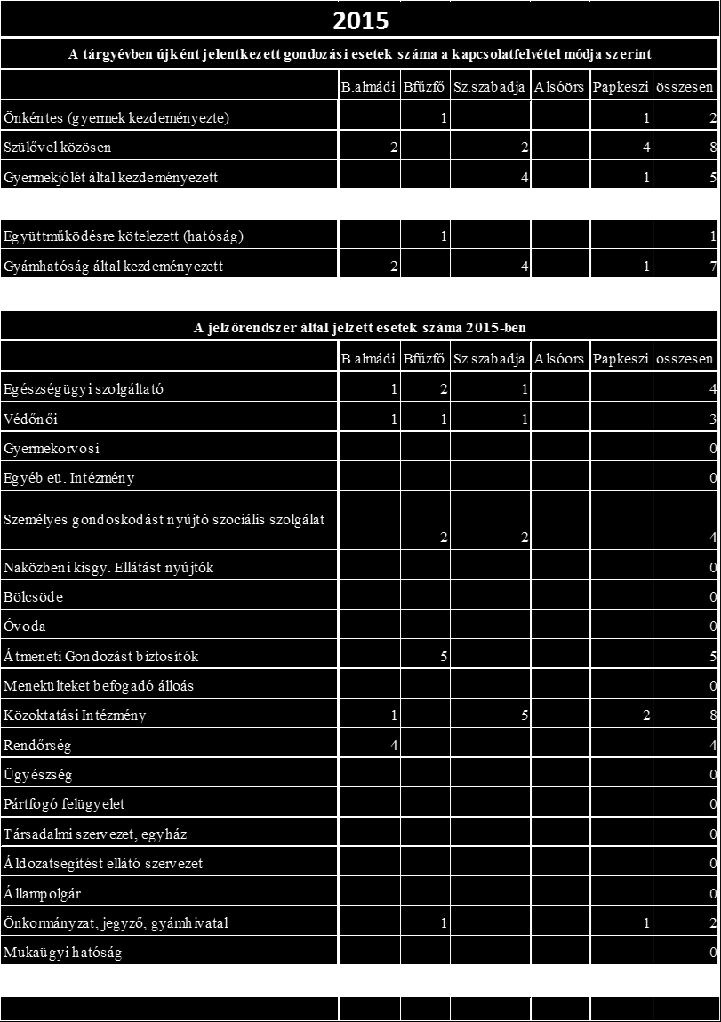 2015. évben (KSH 1775) az alapszolgáltatás 27 jelzést kapott az akkor ellátott 5 településen.