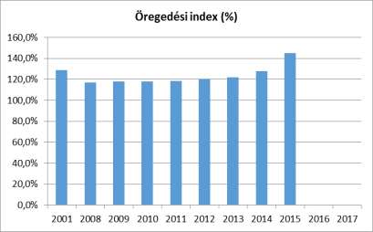 2. számú táblázat (2015.évi adatok) Forrás: TeIR, KSH-TSTAR A település öregedési indexe, az elmúlt két évben folyamatosan növekvő tendenciát mutat. (3.számú táblázat) 3.