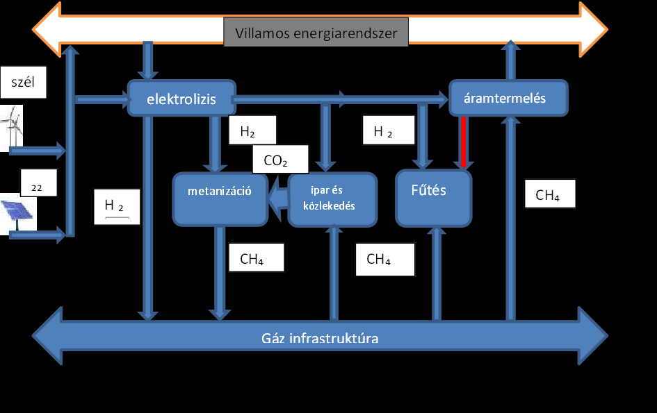 Villamos energia és Gáz