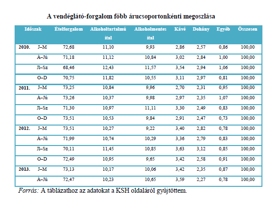 Táblázat1: A vendéglátó-forgalom főbb árucsoportonkénti megoszlása Ahogyan az a táblázatban látható a forgalom nagy részét az ételforgalom teszi ki, mely évről évre meghaladja a 70%-ot.