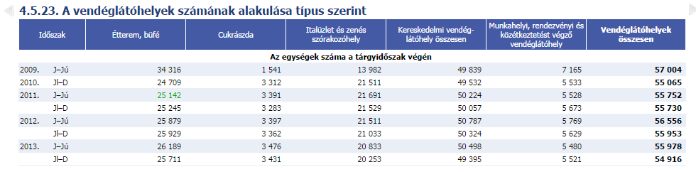 Forrás:https://www.ksh.hu/docs/hun/xstadat/xstadat_evkozi/e_oga010.