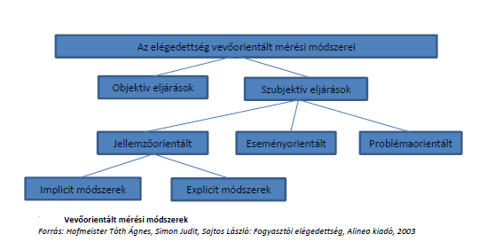 4.2. A vevő elégedettség mérése A minőség és az elégedettség mérésére számos módszer áll rendelkezésünkre. Az étterem szempontjából egyik leghasznosabb mérési módszer a vevőorientált mérési módszer.