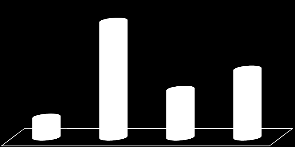 A válaszolók település szerinti megoszlása 46% 27% 19% 8% Főváros Város Község Falu Ábra 7.
