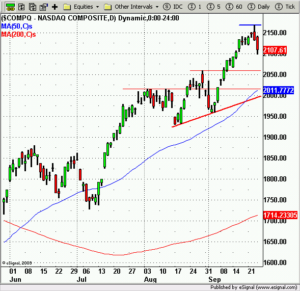 Nasdaq Composite (USA) Az árfolyam 6-7 napos mélypontra süllyedt, így az egyik leggyengébb csütörtököt produkálva a nagyobb korrekciók óta.