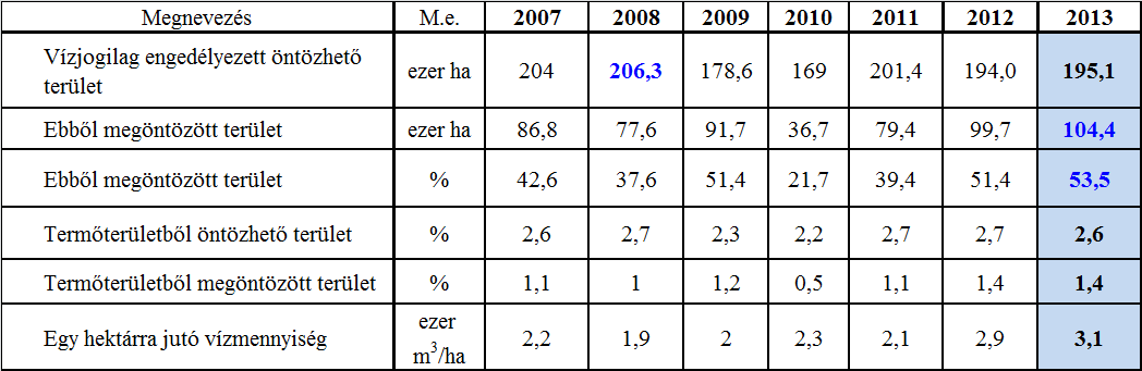 Az öntözés főbb mutatói Magyarországon (2007-2013) Az uniós tagországokkal összehasonlítva hazánk (2,7-3,2%) jóval az uniós átlag (8,7%) alatti szinten van berendezkedve a mezőgazdasági
