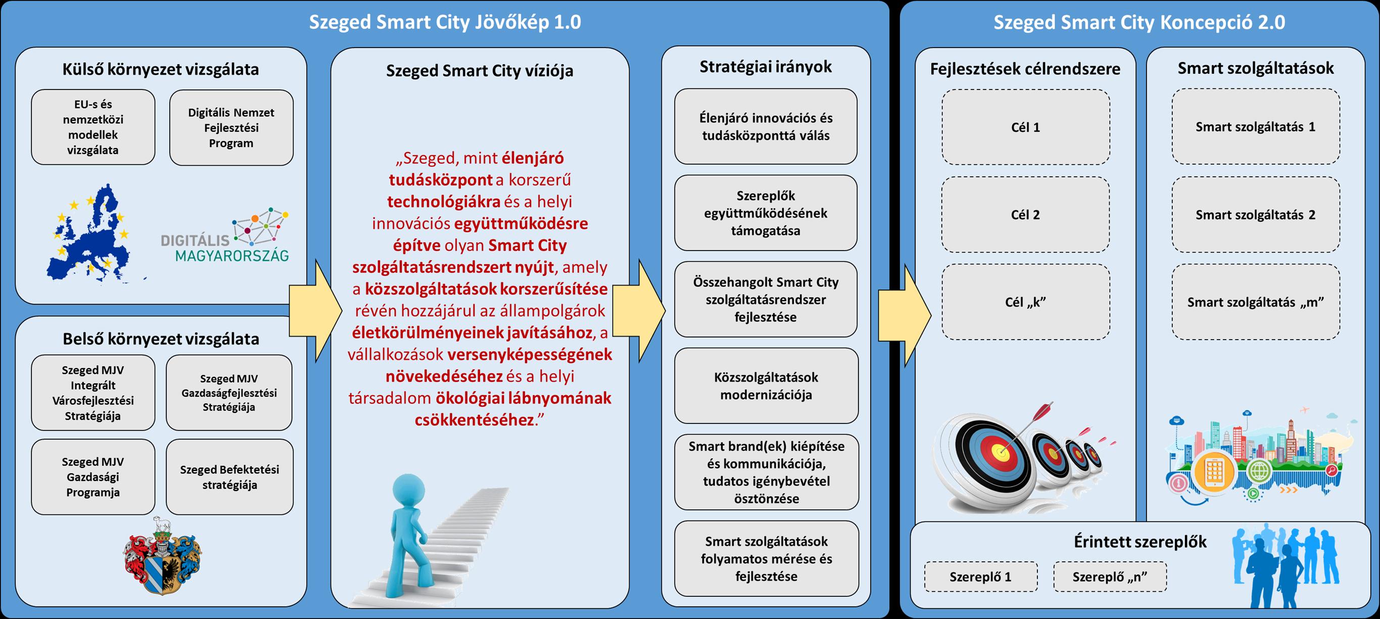 1. ábra: Szeged Smart City Jövőkép és