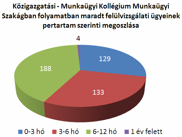 31 A Közigazgatási Kollégium Közigazgatási Szakágában a folyamatban maradt ügyek kicsivel több, mint fele fél éven belüli pertartamú, a 43 db éven túli ügy mellett az ügyek 38 %-a 6 és 12 hónap