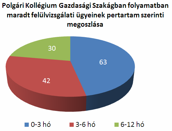 32 A Polgári Szakág folyamatban maradt ügyeinek több mint háromnegyede (77 %) fél éven belüli pertartamú, éven túli ügy 2013.