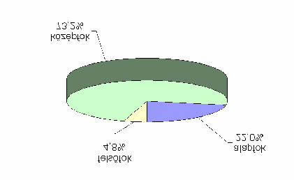 Többségében középfokú (73,2% )és alapfokú (22,0%), és csak igen kis (4.8 %) van fels fokú nyelvvizsgájuk. A DF hallgatói angol és német nyelvet tanulnak a legnagyobb számban.