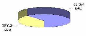 Gyakoriság %-os megoszlás néhány hónapos 22 25,9 egy-két hetes 21 24,7 egy féléves 20 23,5 hosszabb 14 16,5 két féléves 8 9,4 Összesen 85 100,0 Hiányzó adat 34 Részvétel szakmai továbbképzésen A