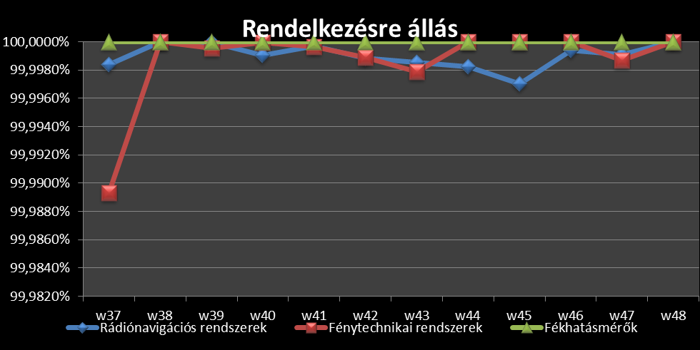 Oldal(ak) / Page(s): 19 / 33 Példa: Átlagos hibaelhárítási idő 2013. 37-49.