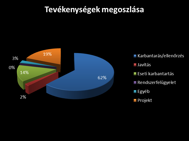 Oldal(ak) / Page(s): 20 / 33 - Kihasználtsági mutató - Tevékenységek
