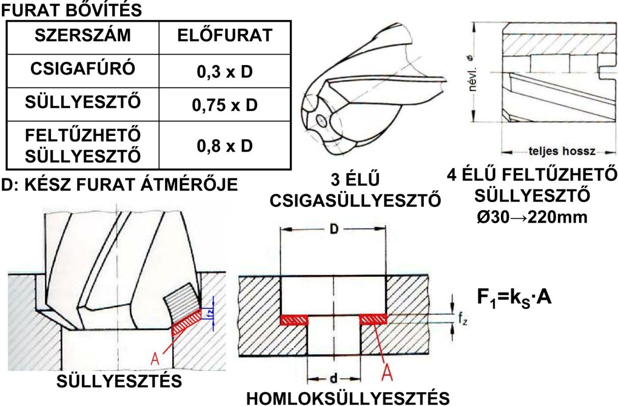 39) Ismertesse a kerítő-, harang- és csúcsfúrókat! ------------------------------ 40) Ismertesse a furatbővítő szerszámokat! A furatbővítés szerszámai a süllyesztők, a fúrórudak és a dörzsárak.