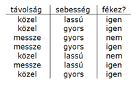 Tanulás Nemcsak az ember számára áttekinthetőbbek a viszonyok a feltételek és a döntés között, hanem gyorsabb tanulásban is bízhatunk.