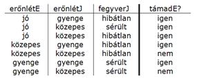 Tanulás A fentekhez hasonlóan adódó információnyereség értékek: G(erőnlétE) = 0,292 G(erőnlétJ) = 0,292 G(fegyverJ) = 0,006 Az erőnléte és az erőnlétj egyforma információnyereséggel jár, és
