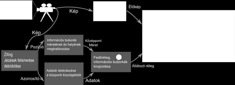 4.1 A mobil kliens működési vázlata A mobil kliens a kameraképen felismeri és azonosítja a telepített jelzéseket. Hálózati kapcsolaton keresztül lekérdezi a jelzéshez tartozó információkat és a 13.