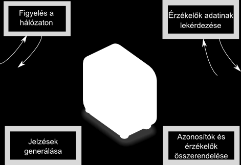 4.2 A központi kiszolgáló működési vázlata, funkciói 14.