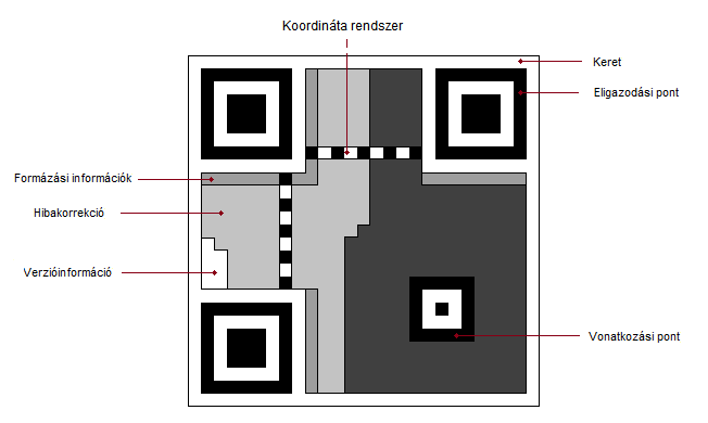17. ábra A QR-kód felépítése [40] képesek tárolni. A tárolt adatmennyiség függ a QR-kód méretétől és a tárolandó karakterek fajtájától is. Számokból képes a legtöbbet tárolni.