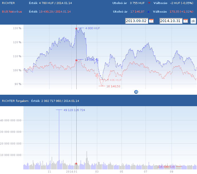 A Richter és a BUX index relatív árfolyam-alakulása 11.ábra http://bet.hu/betchart////chart.html?