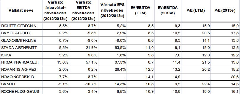 http://www.richter.hu/hu-hu/befektetok/jelentesek/evesjelentes/richter-gedeon-eves-jelentes-2013-end.pdf A gyógyszeripari szektorba tartozó társaságok főbb mutatószámai 2013 végén 5.táblázat www.